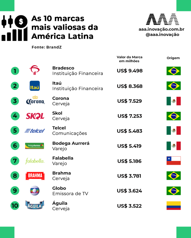 Itaú Brahma e Bradesco são as marcas mais valiosas do Brasil em 2022