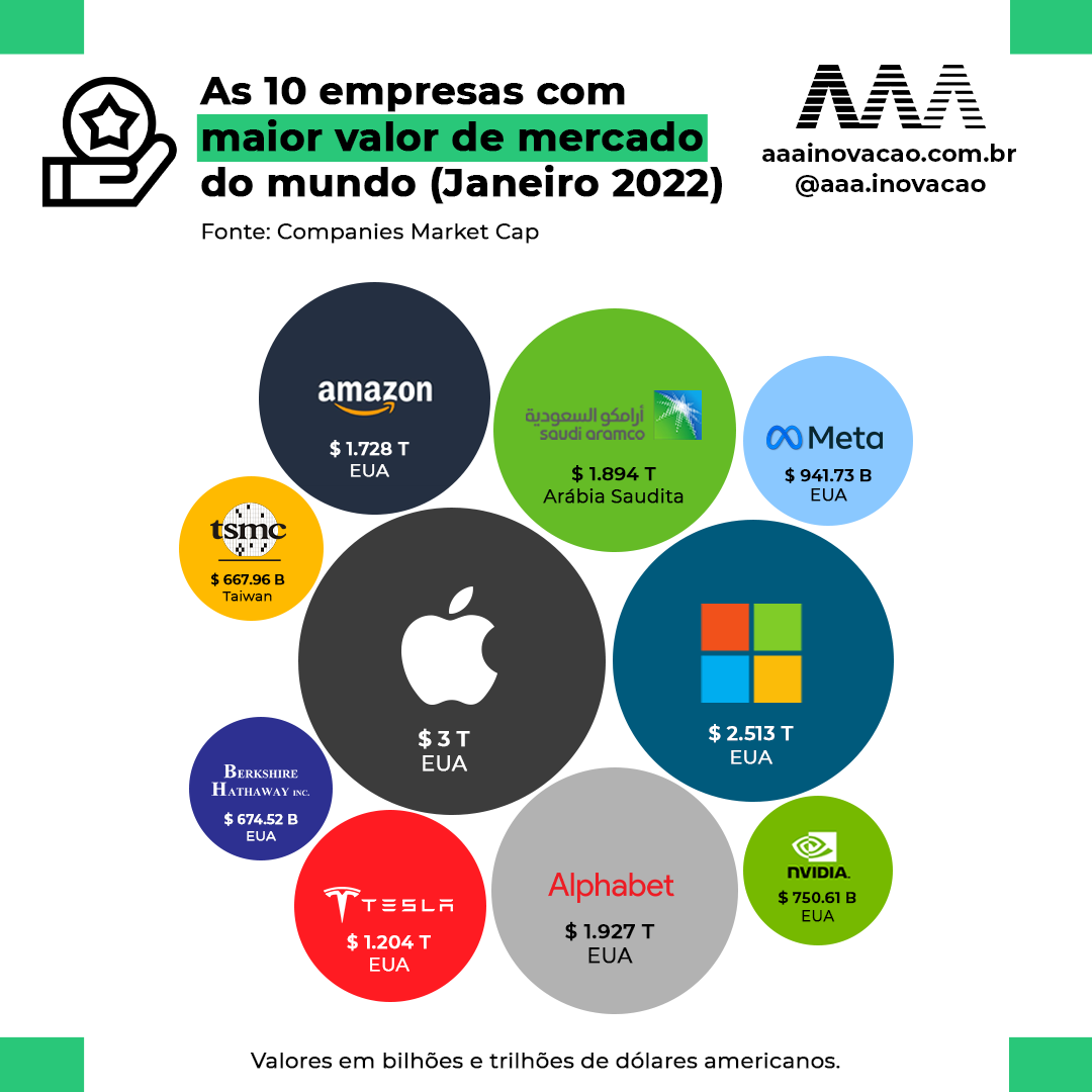 As Maiores Empresas Valor De Mercado Do Mundo Em