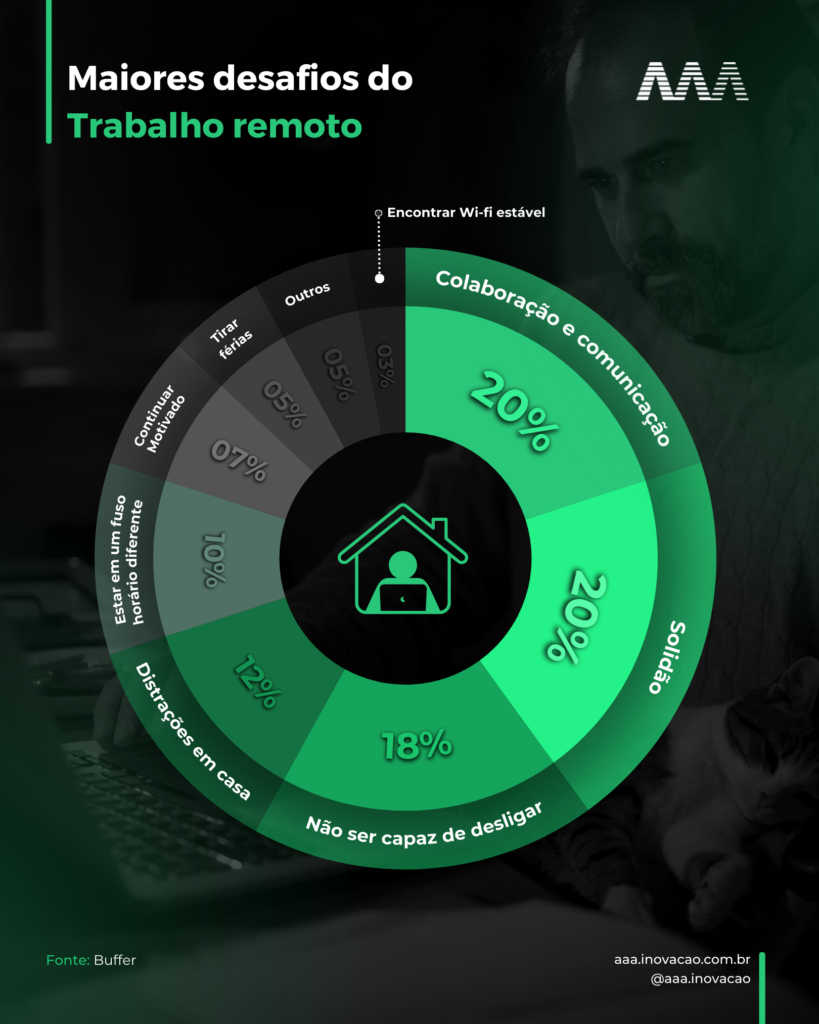 Boas práticas da Gestão de Equipes Remotas AAA Inovação