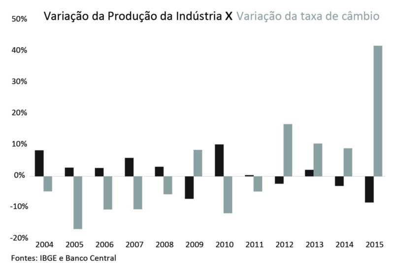 Variação da Produção da Indústria x Variação da taxa de câmbio no Brasil