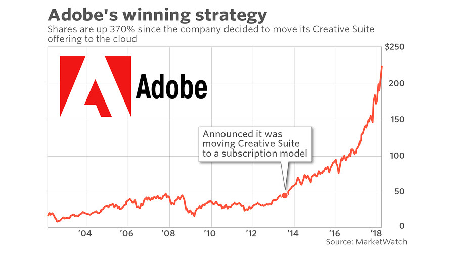 Ações da Adobe antes e depois de adotar o modelo de assinaturas