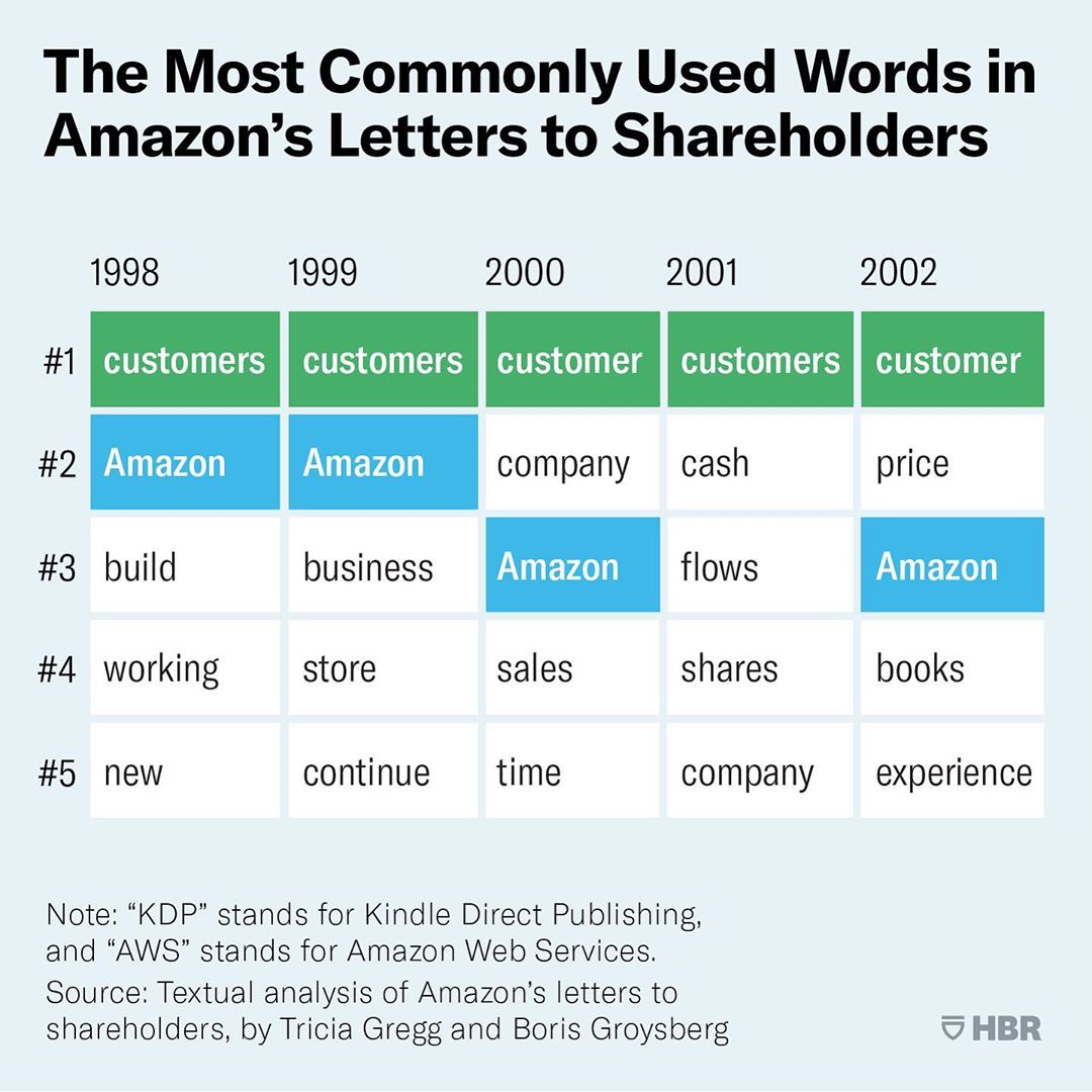 Palavras mais usadas na carta anual da Amazon aos acionistas
