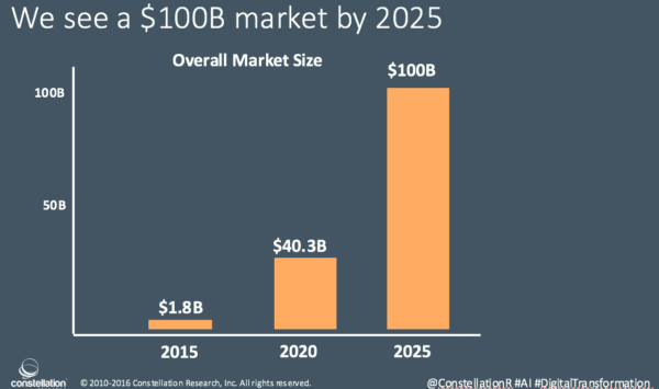 O mercado de Inteligência Artificial deve passar dos 100 bilhões de dólares em 2025