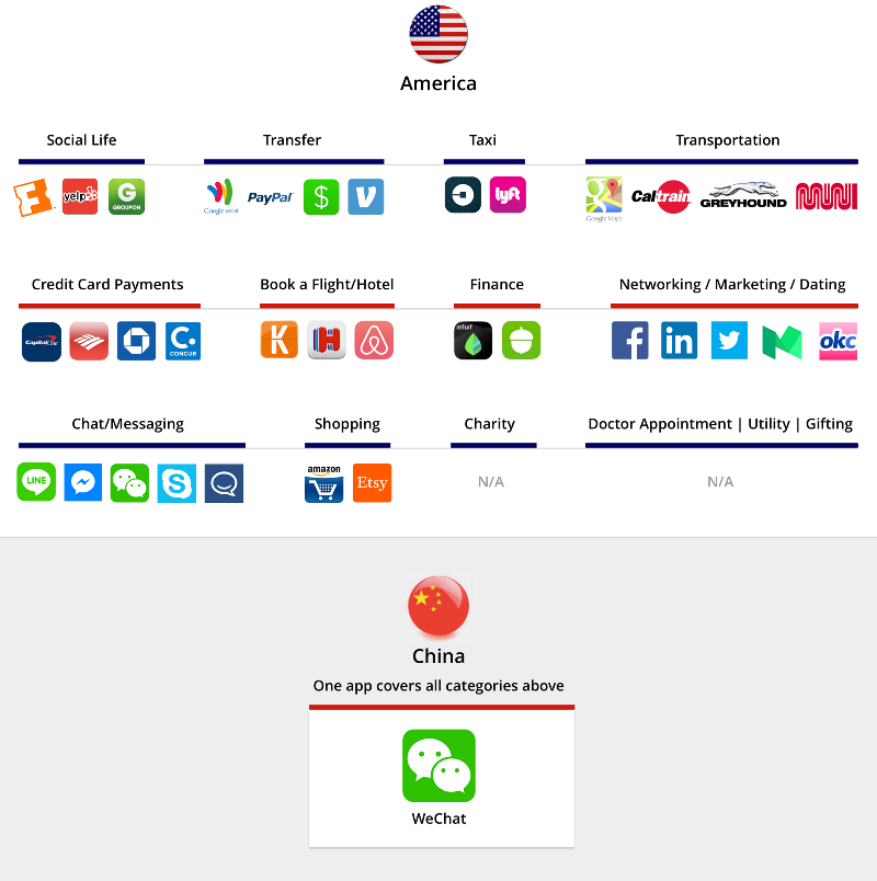 Dentro do aplicativo do WeChat é possível realizar todos esses serviços.