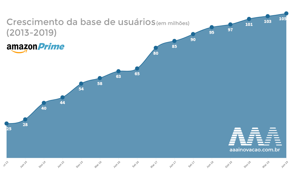 Crescimento da base de usuários do Amazon Prime.