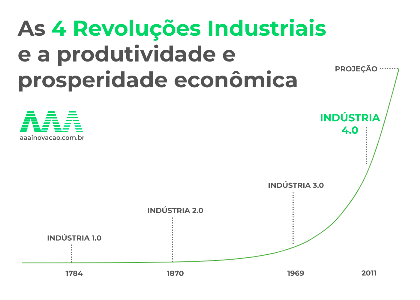 As 4 Revoluções Industriais