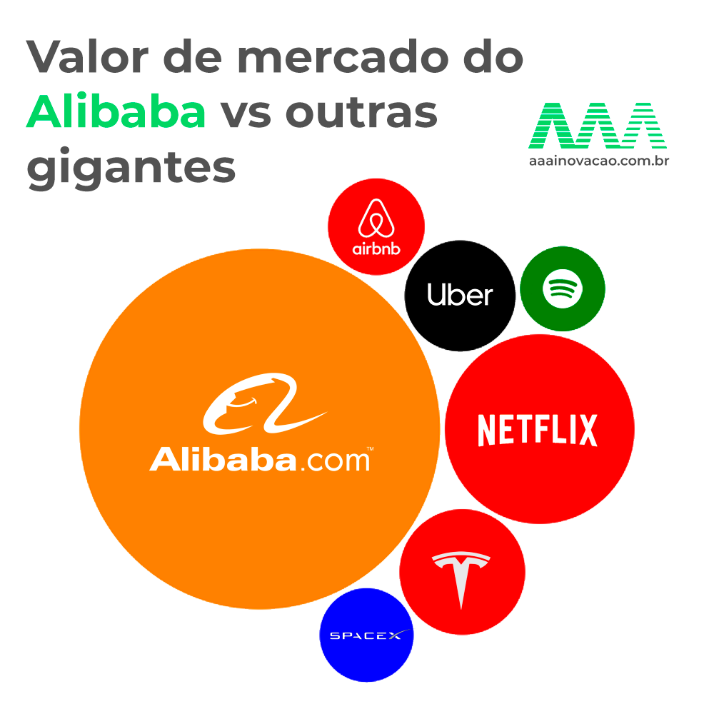 Alibaba vs outras gigantes