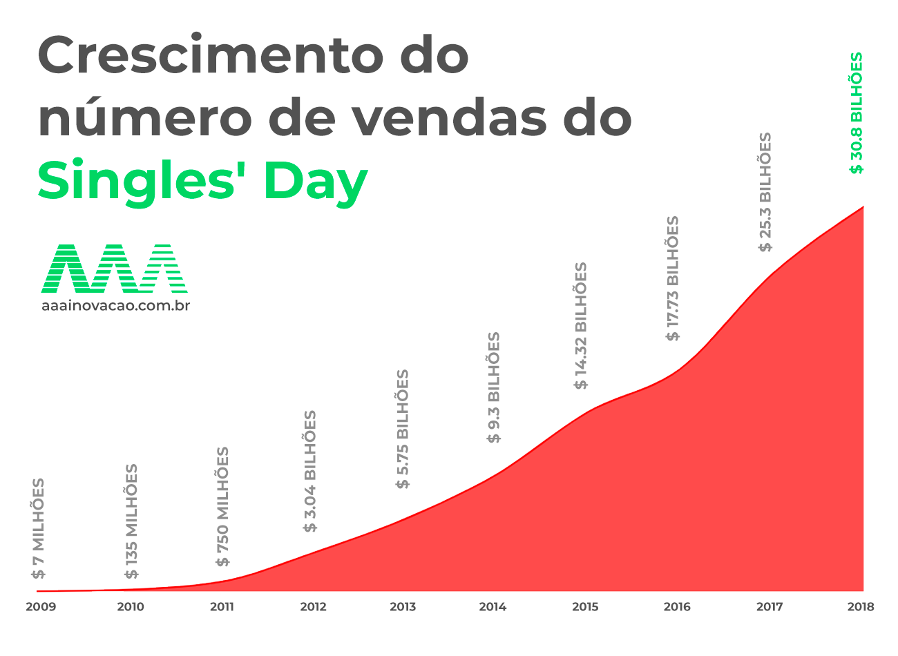 Entre 2009 e 2018, o Singles’ Day cresceu 4400 vezes em faturamento.