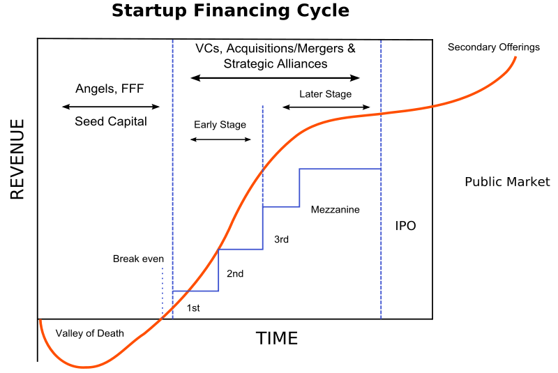 Relação que mostra o ciclo de investimento para startups de todo o mundo, de acordo com o WikiMedia