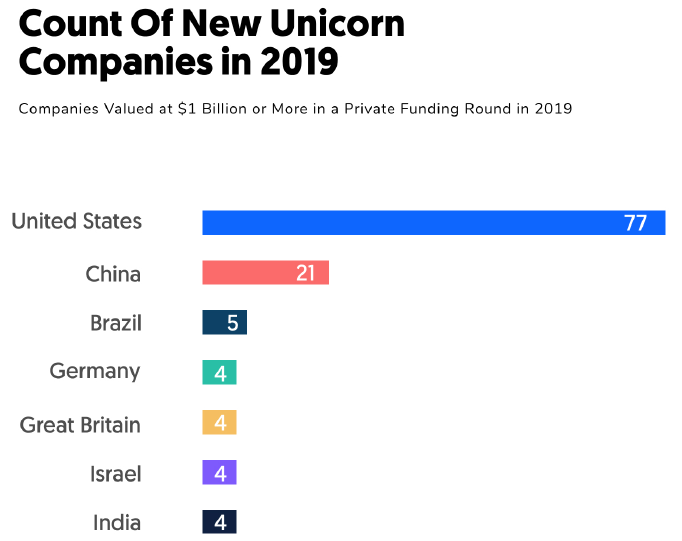 Relação de startups que se tornaram unicórnios em 2019, mostrando o Brasil em terceira posição com 5 startups brasileiras. Dados retirados do site Crunchbase.