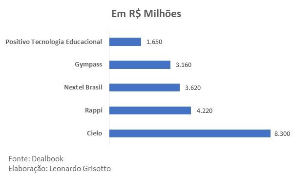 Maiores transações efetuadas em 2019, com investimentos em empresas e startups do Brasil, retirados do site Dealbook.