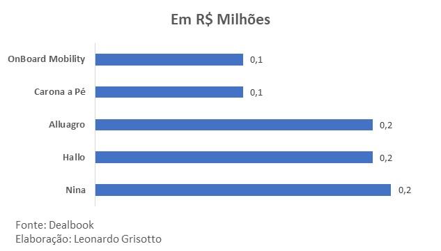 Menores transações efetuadas em 2019, com investimentos em empresas e startups do Brasil, retirados do site Dealbook.