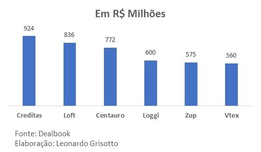 Startups brasileiras que receberam os maiores investimentos no ano de 2019, colocando Creditas em primeiro lugar, com R$924 milhões