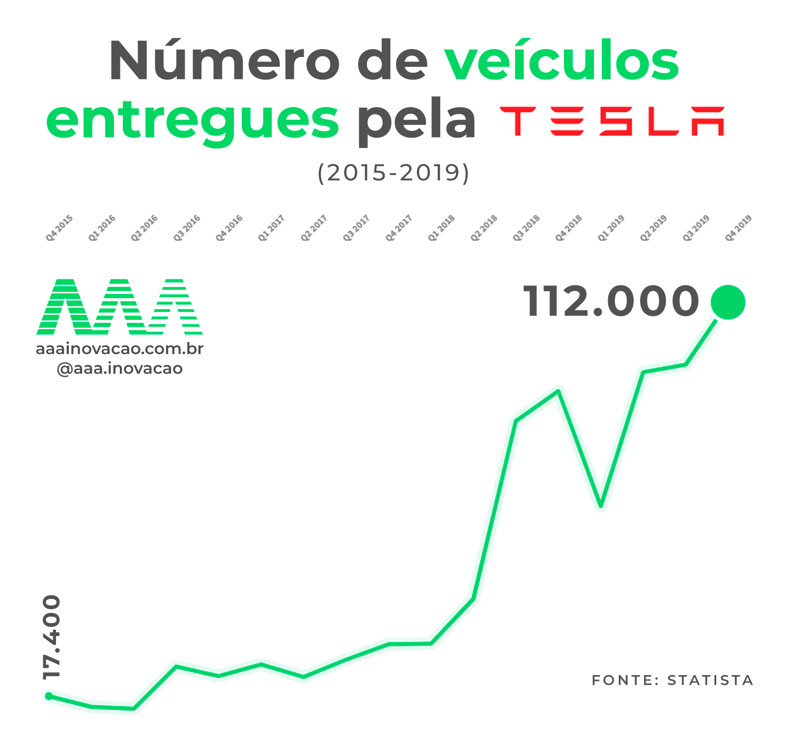 Número de veículos entregues pela Tesla