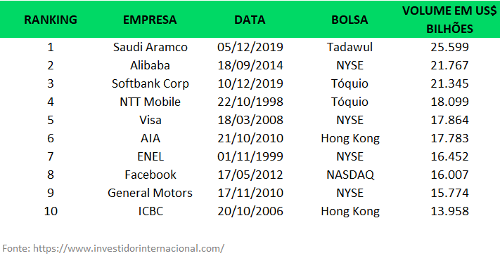 Os maiores IPOs da história são liderados por Arábia Saudita, Japão e China