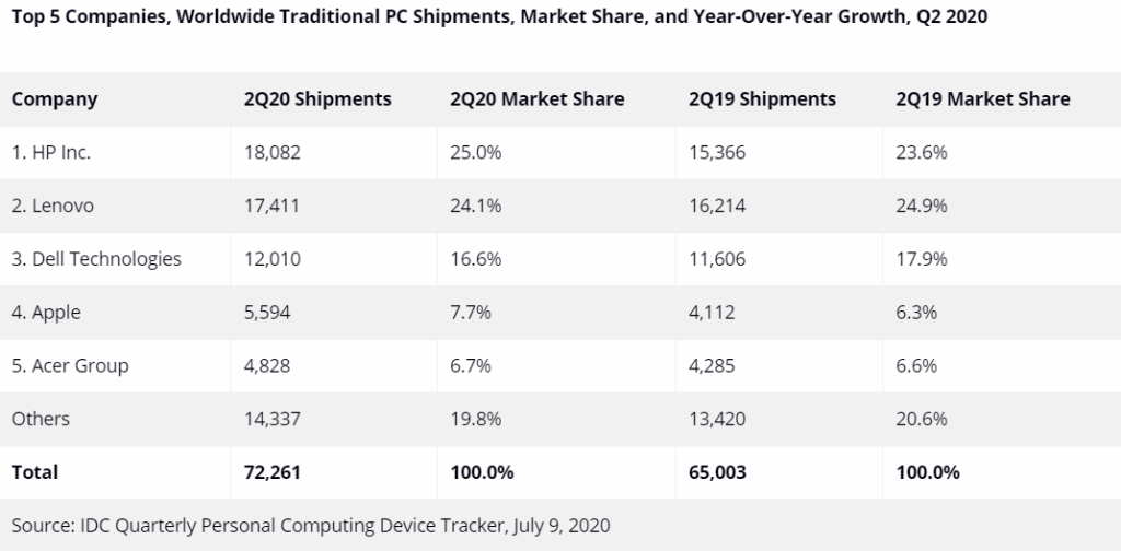 Dados da IDC mostram um aumento de mais de 11% na demanda por computadores e notebooks em 2020.