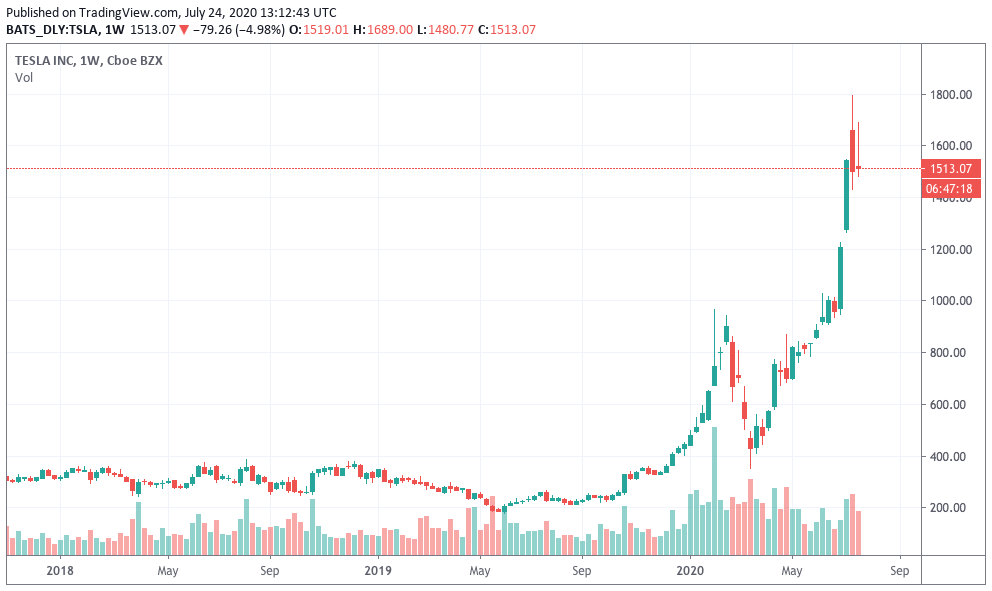 As ações da Tesla ganharam mais de 260% no acumulado de 2020.