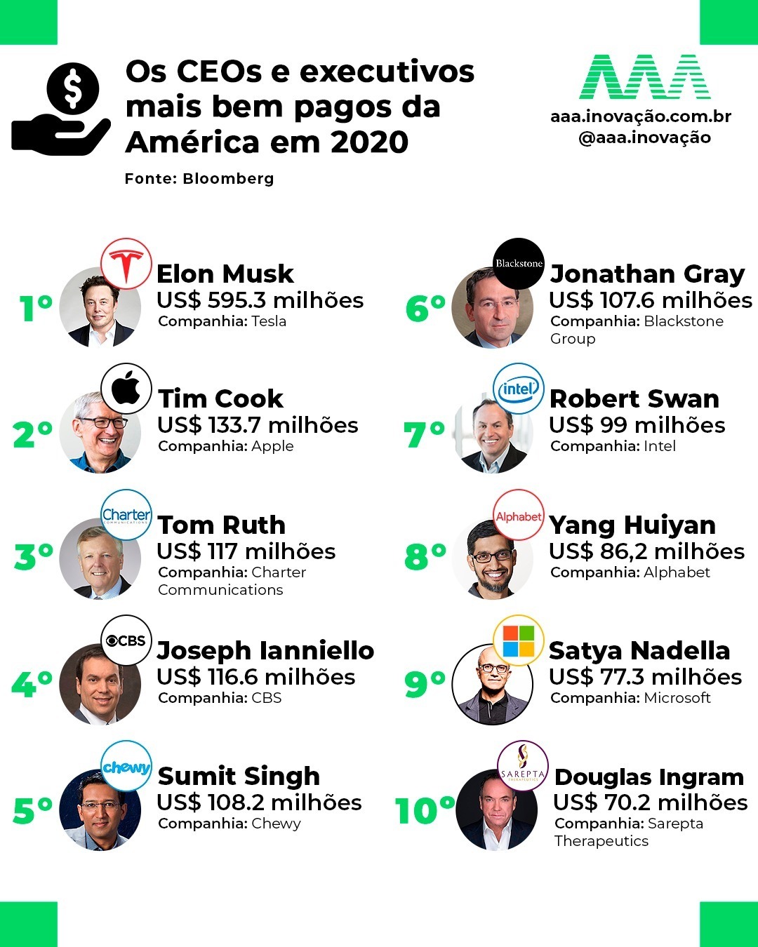 Top 10! Quanto ganha o CEO mais bem pago do mundo da tecnologia?