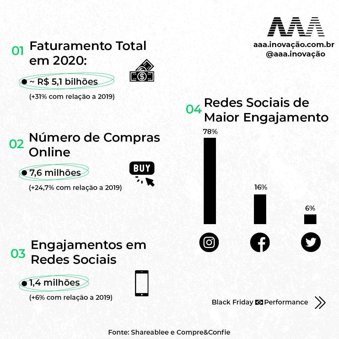 Dados da Black Friday no Brasil em 2020 mostram crescimento em faturamento e nova representatividade do Instagram no impacto das vendas.
