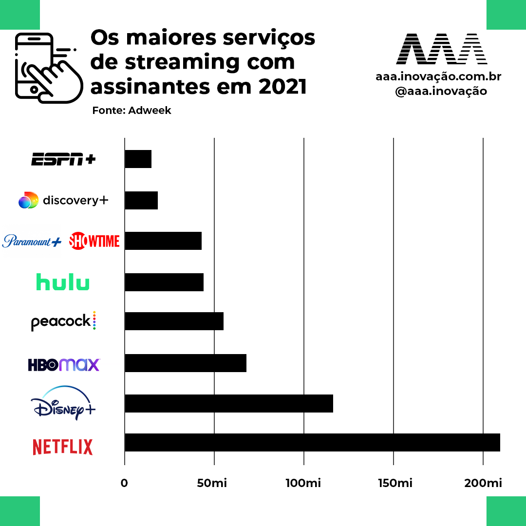 Infográfico: qual o streaming com mais assinantes no mundo?