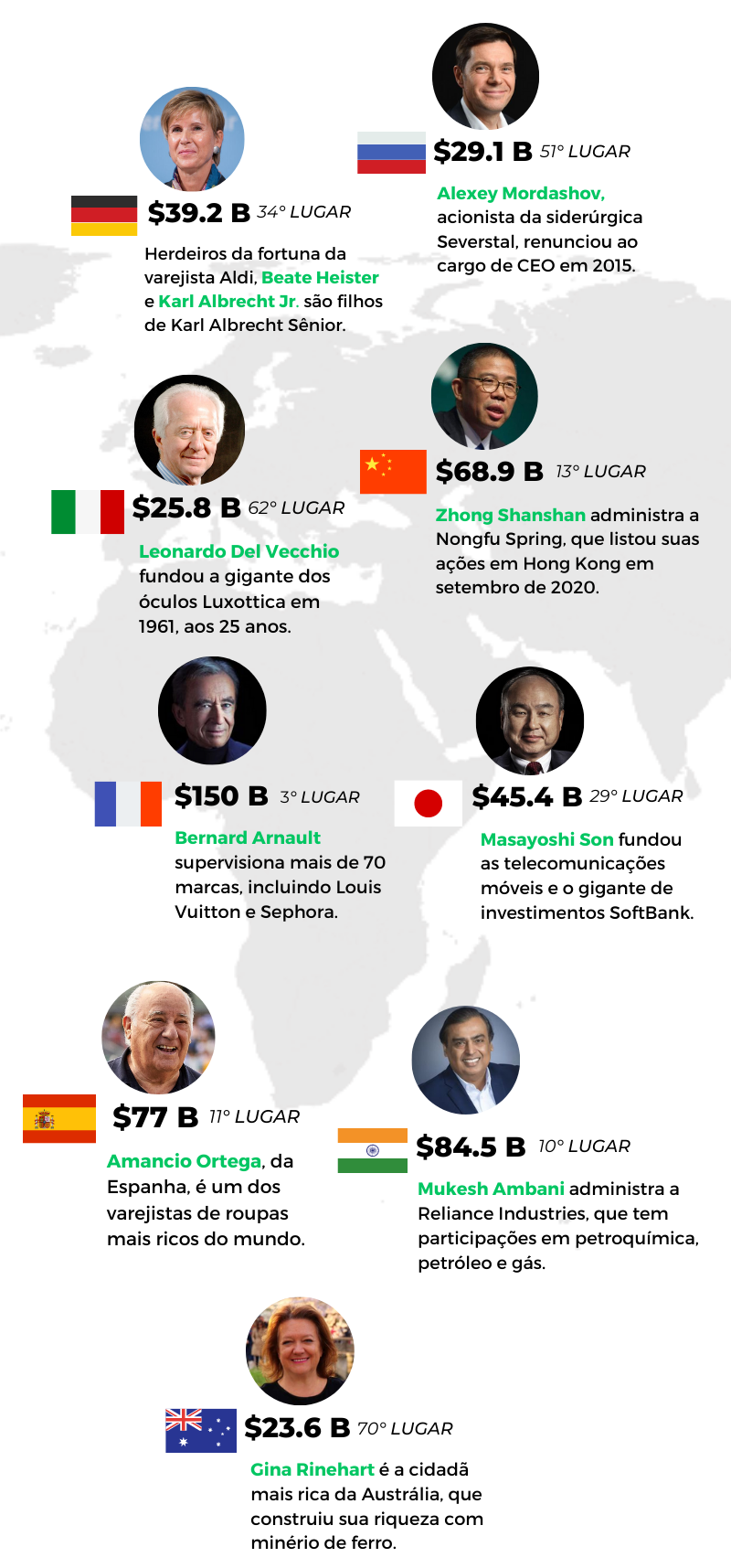 Mais ricos do mundo: de onde veio a fortuna dos bilionários?