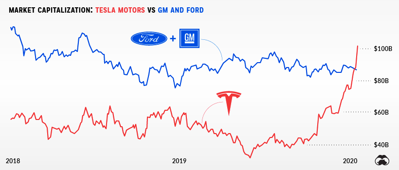 Chart: Tesla is Now Worth More than Ford and GM Combined