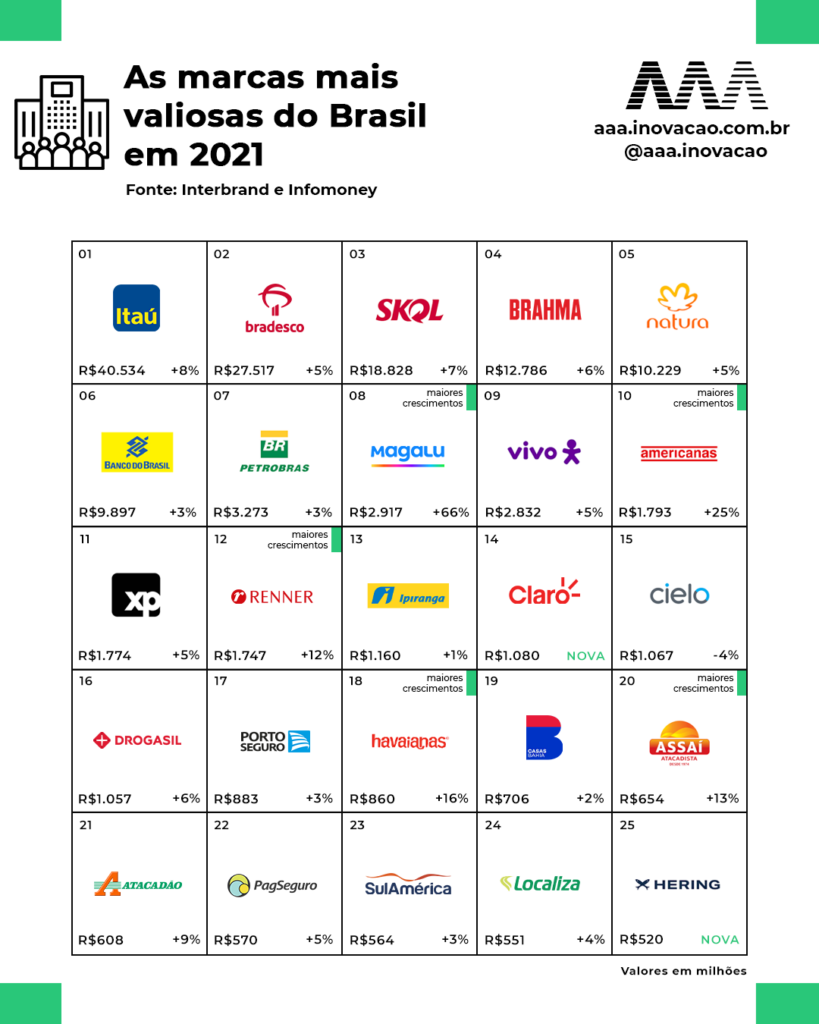 As 25 Marcas Brasileiras Mais Valiosas De 2021 Segundo A Interbrand