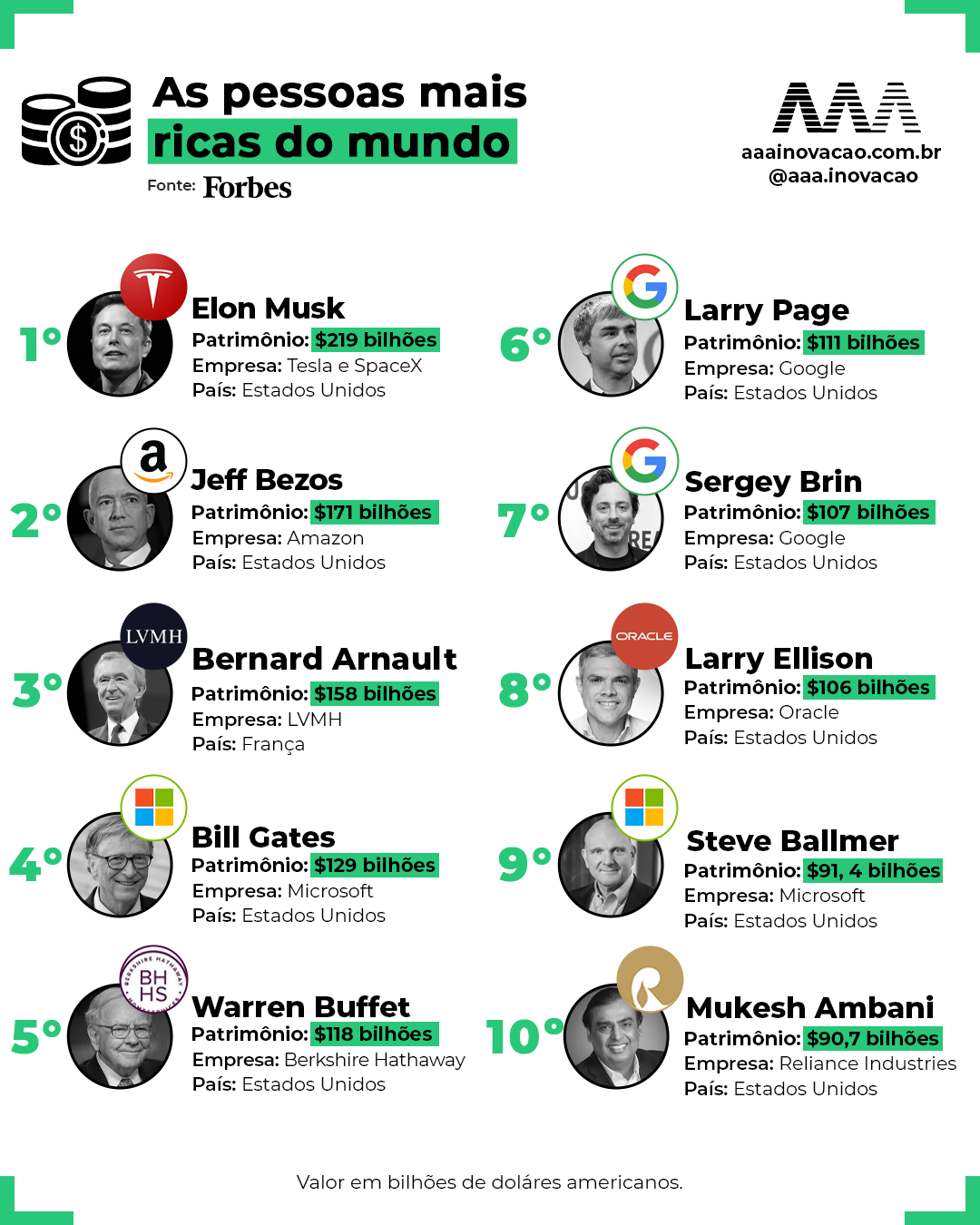 Quem Saiu da Lista Forbes 400 de 2023 dos Americanos Mais Ricos