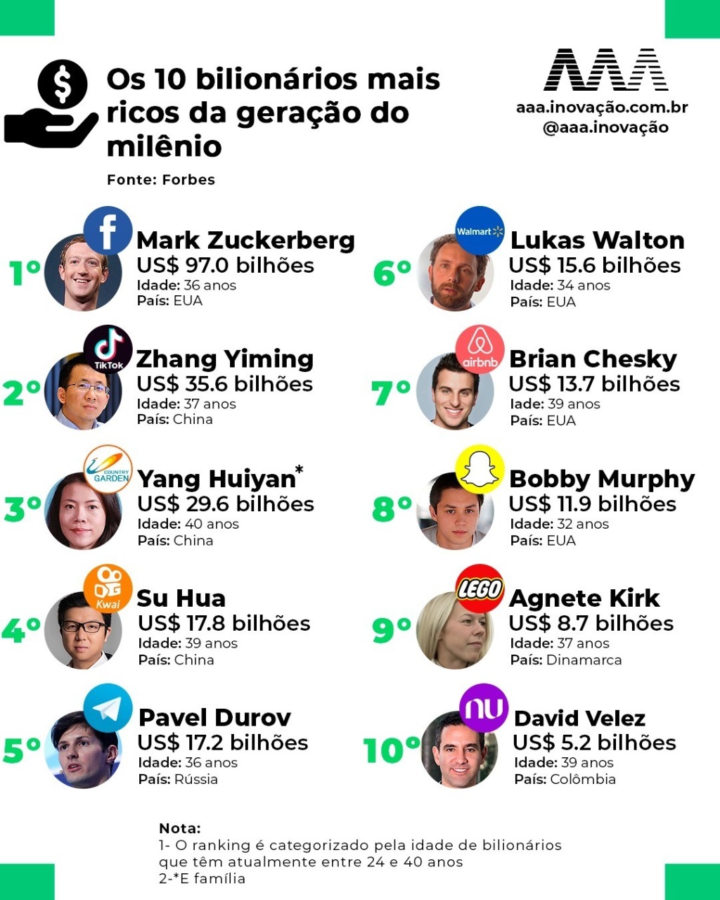 Mais ricos do mundo: de onde veio a fortuna dos bilionários?