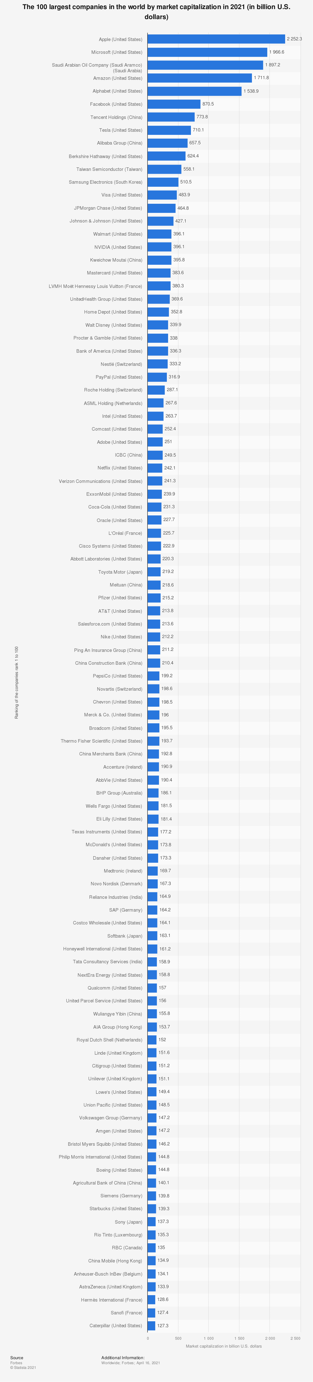 Statistic: The 100 largest companies in the world by market capitalization in 2021 (in billion U.S. dollars) | Statista