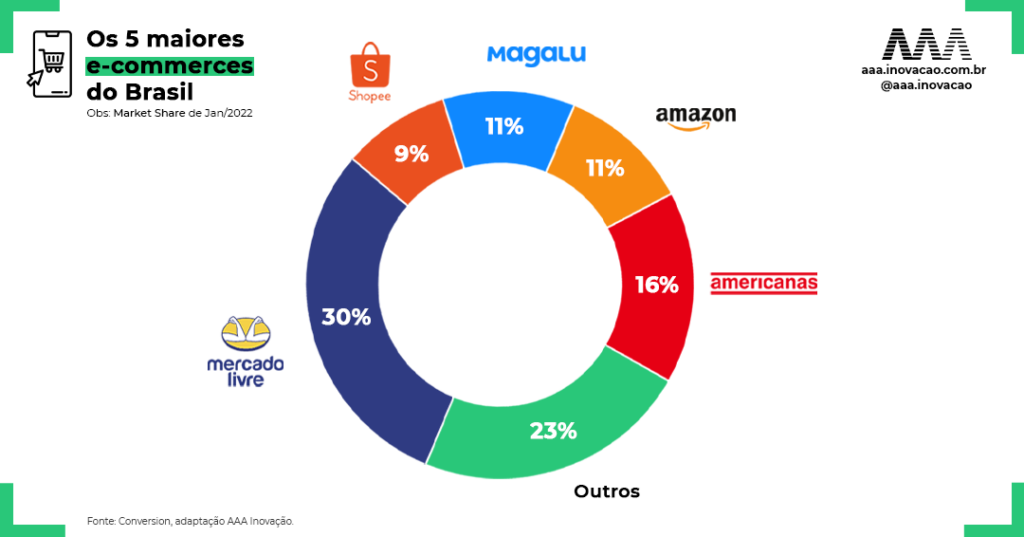 Qual é a maior o maior e-commerce do Brasil? Confira o TOP 10!