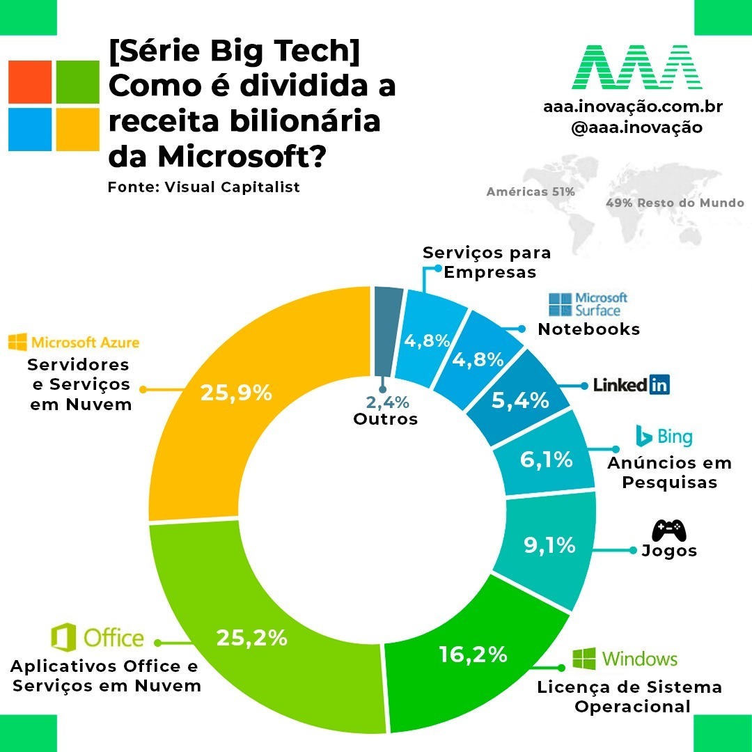 Qual o valor de mercado das maiores empresas de videojogos?