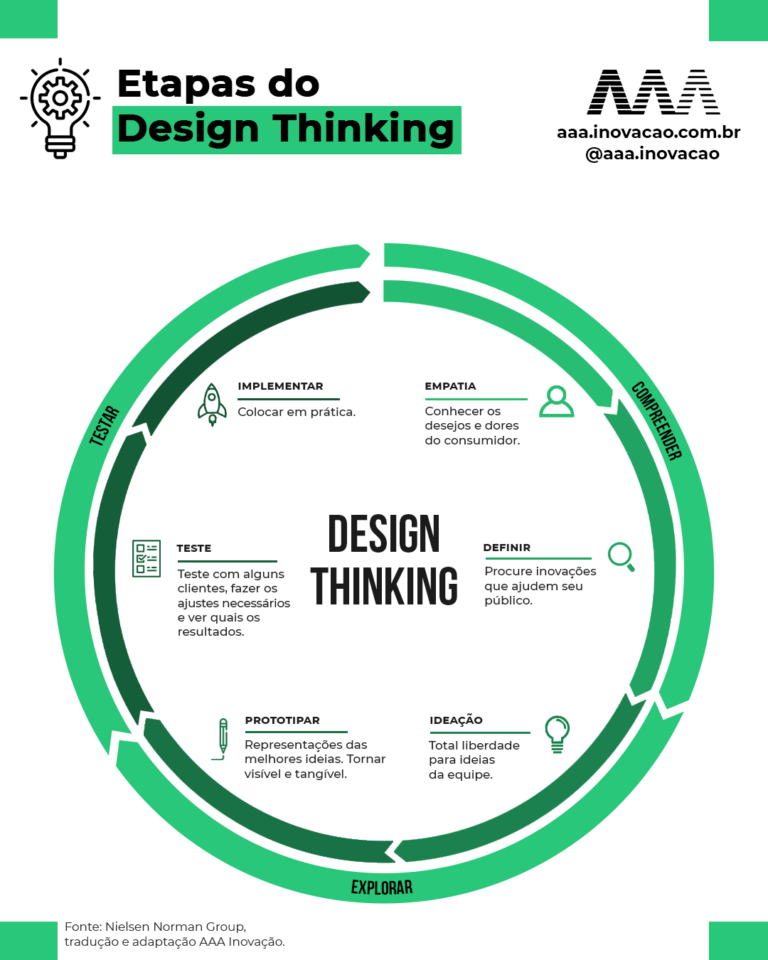 Como usar o Design Thinking como Metodologia Inovadora?
